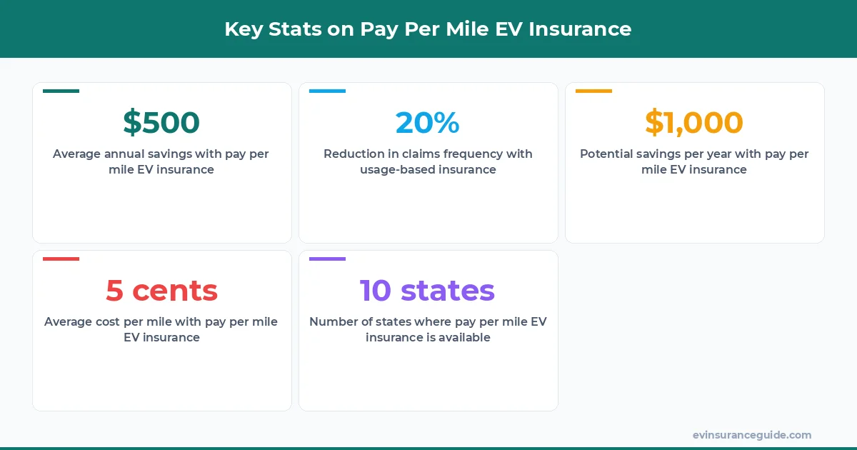 Key Stats on Pay Per Mile EV Insurance