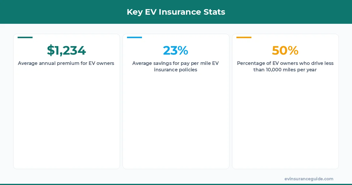 Key EV Insurance Stats