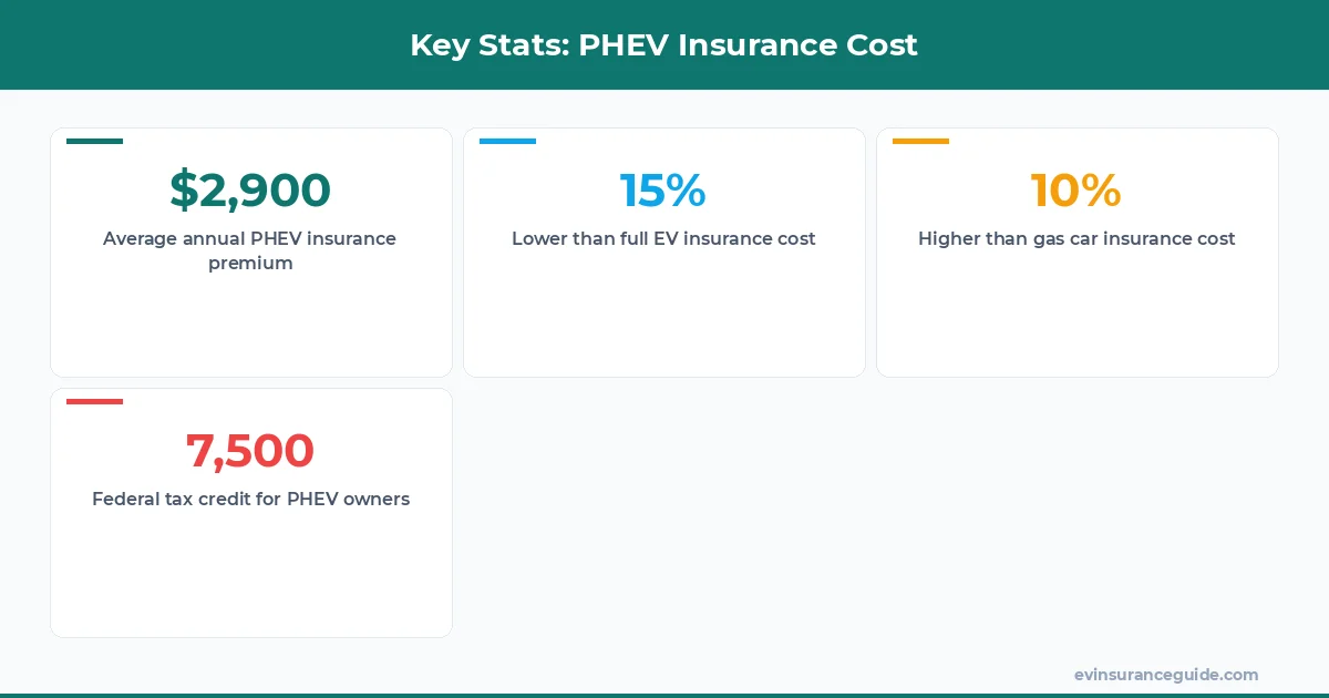 Key Stats: PHEV Insurance Cost