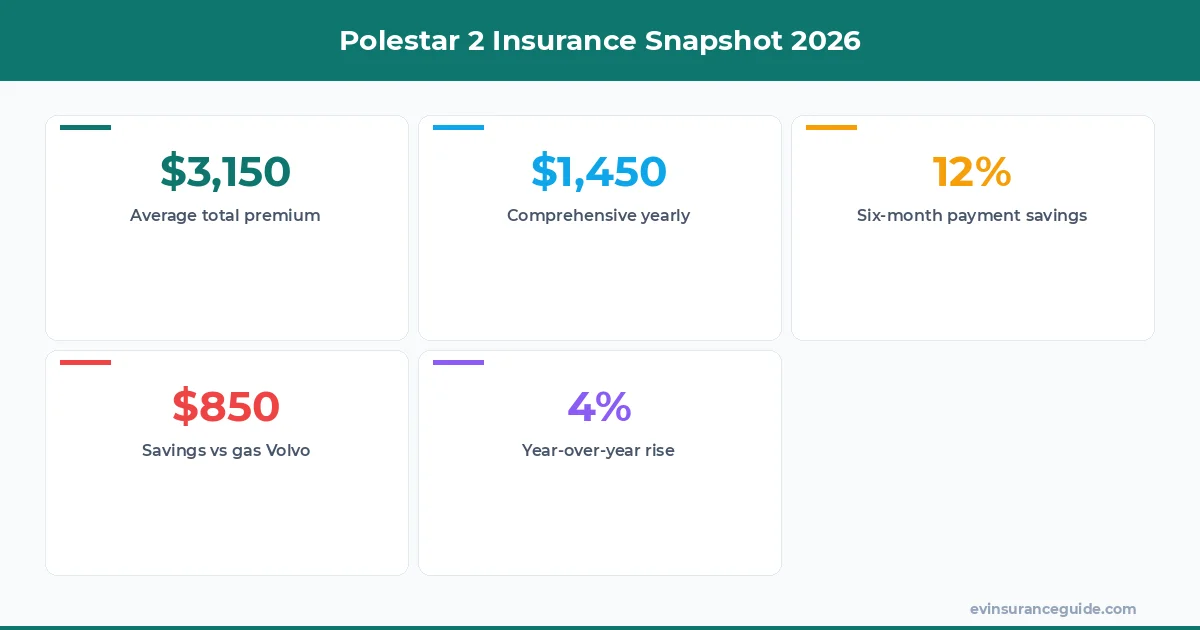 Polestar 2 Insurance Snapshot 2026