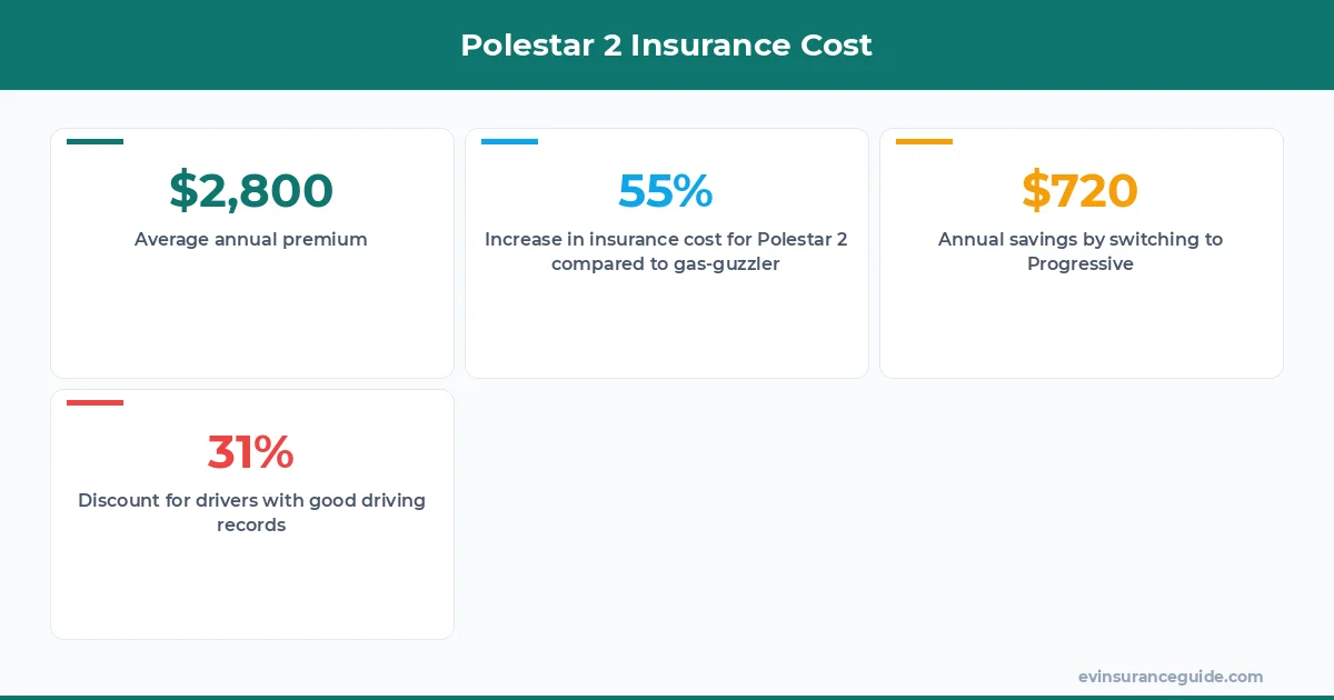 Polestar 2 Insurance Cost