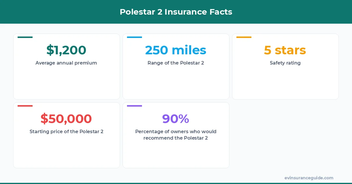 Polestar 2 Insurance Facts