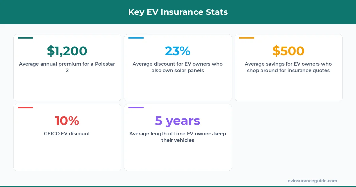 Key EV Insurance Stats