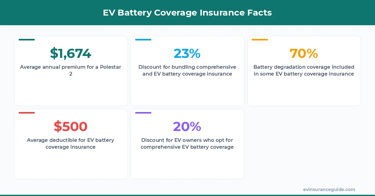 EV Battery Coverage Insurance Facts