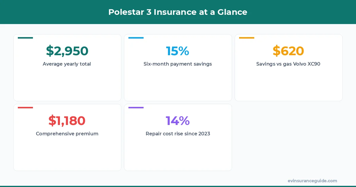 Polestar 3 Insurance at a Glance