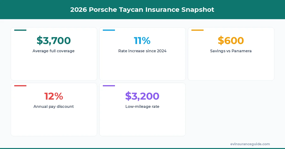 2026 Porsche Taycan Insurance Snapshot