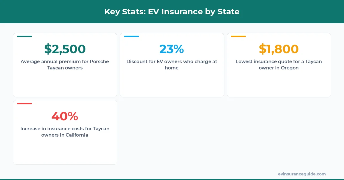 Key Stats: EV Insurance by State