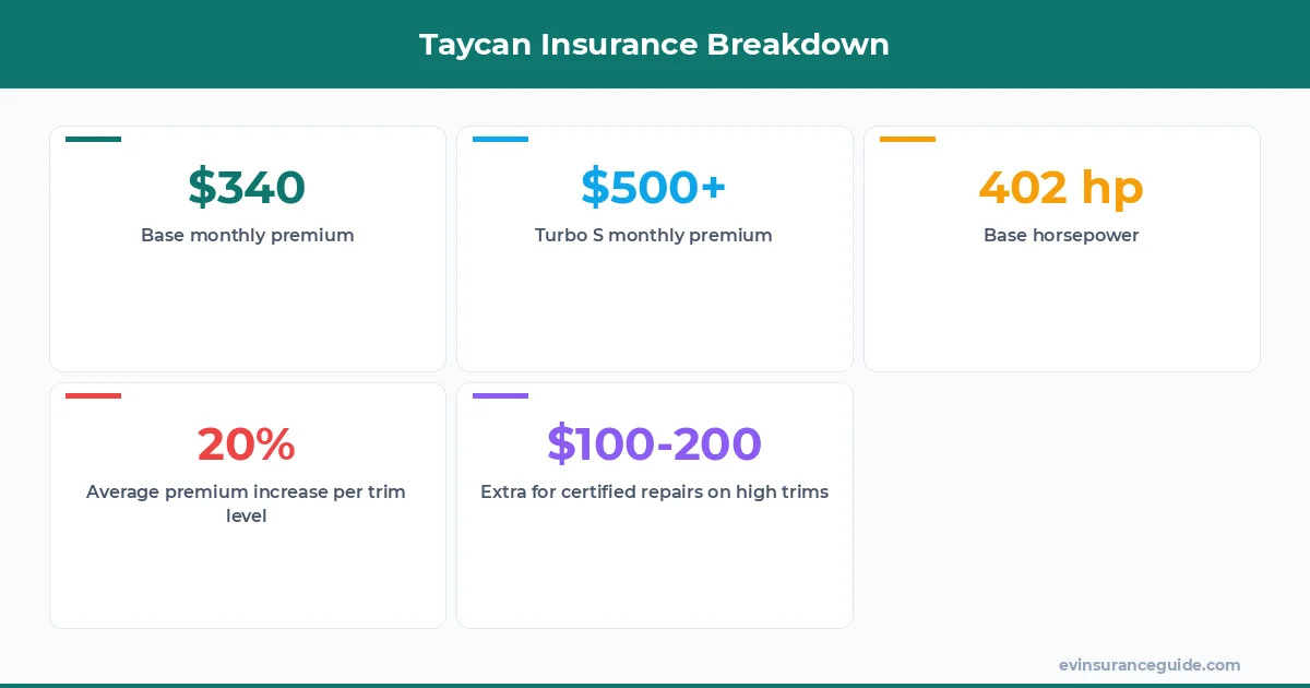 Taycan Insurance Breakdown