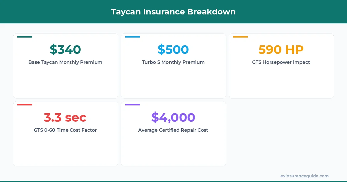 Taycan Insurance Breakdown