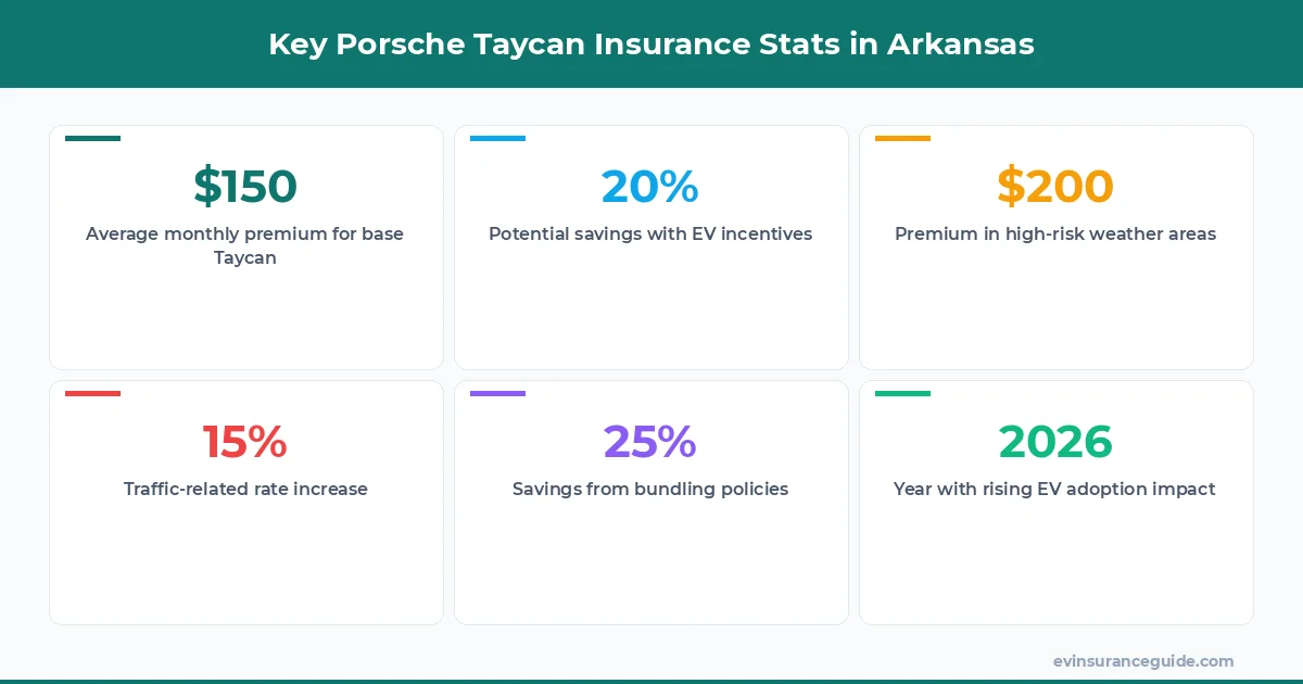 Key Porsche Taycan Insurance Stats in Arkansas