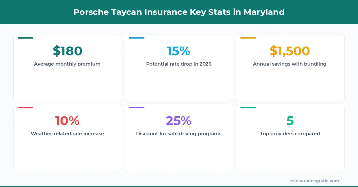 Porsche Taycan Insurance Key Stats in Maryland