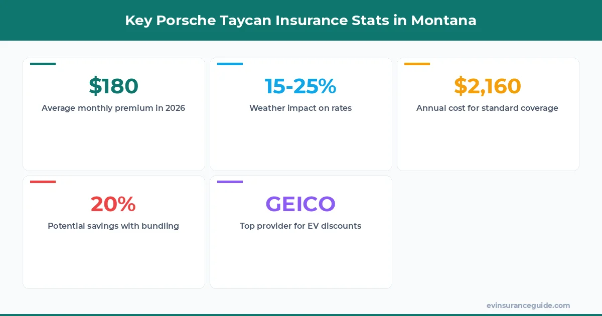 Key Porsche Taycan Insurance Stats in Montana