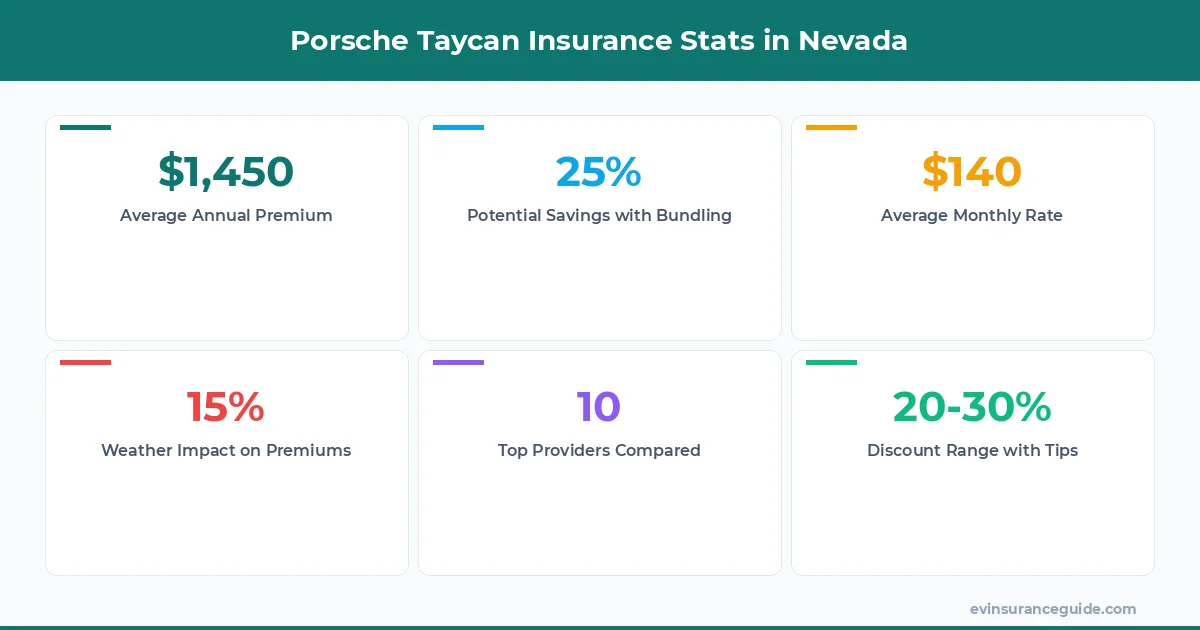 Porsche Taycan Insurance Stats in Nevada