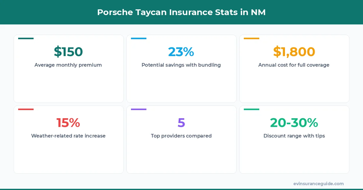 Porsche Taycan Insurance Stats in NM