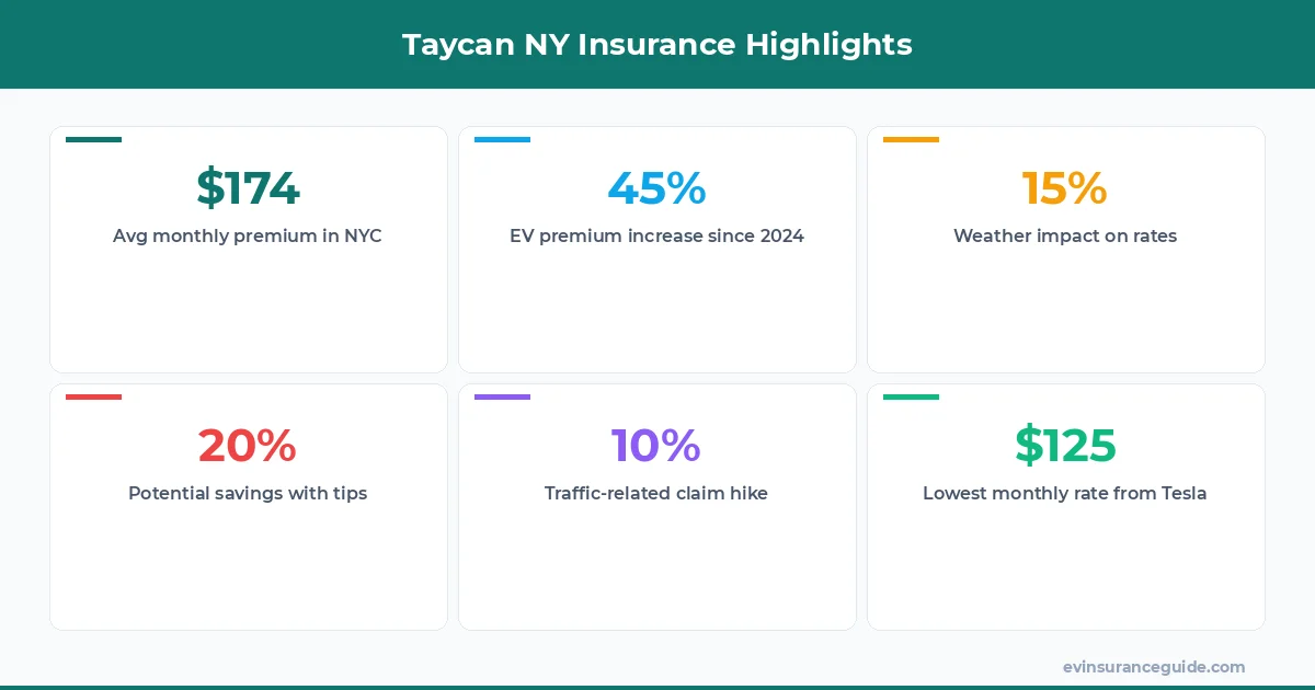 Taycan NY Insurance Highlights