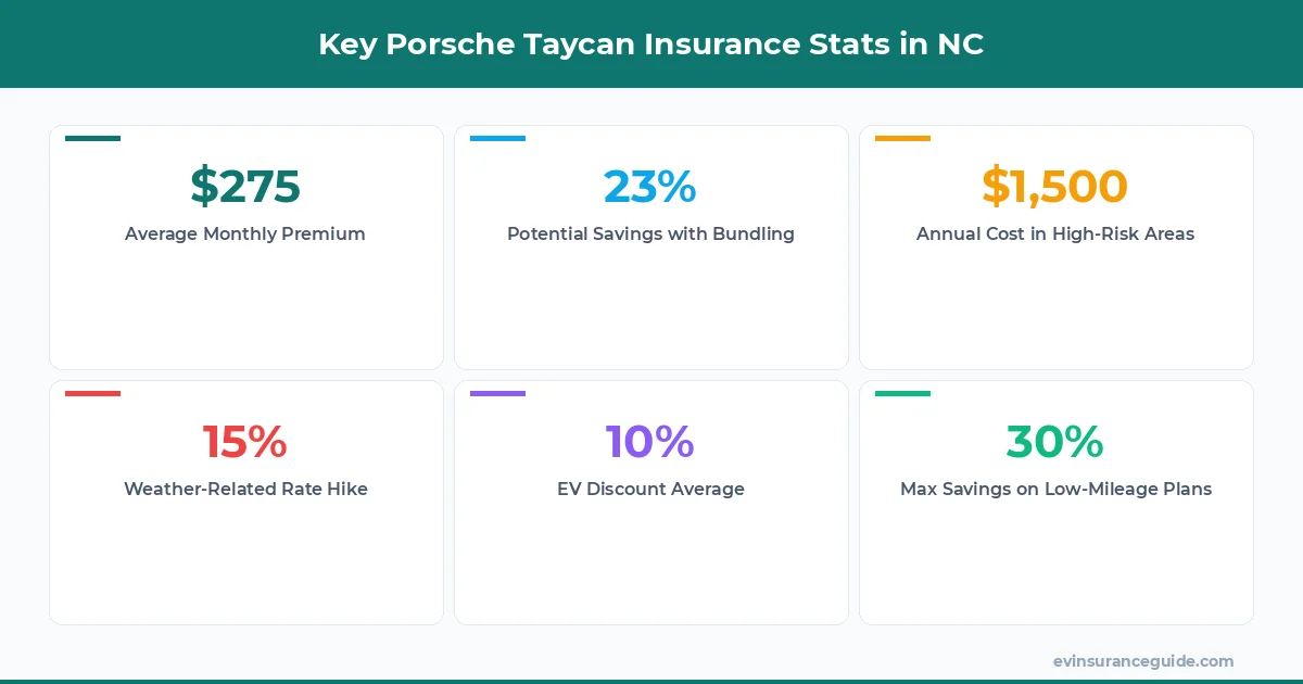 Key Porsche Taycan Insurance Stats in NC
