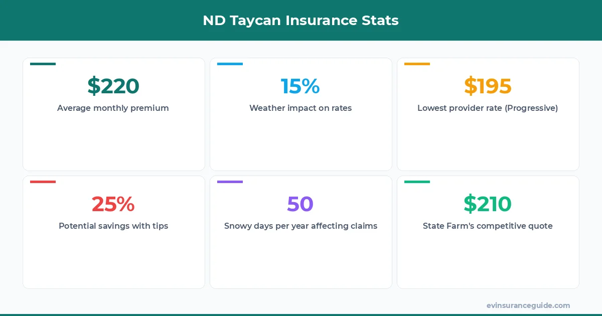 ND Taycan Insurance Stats