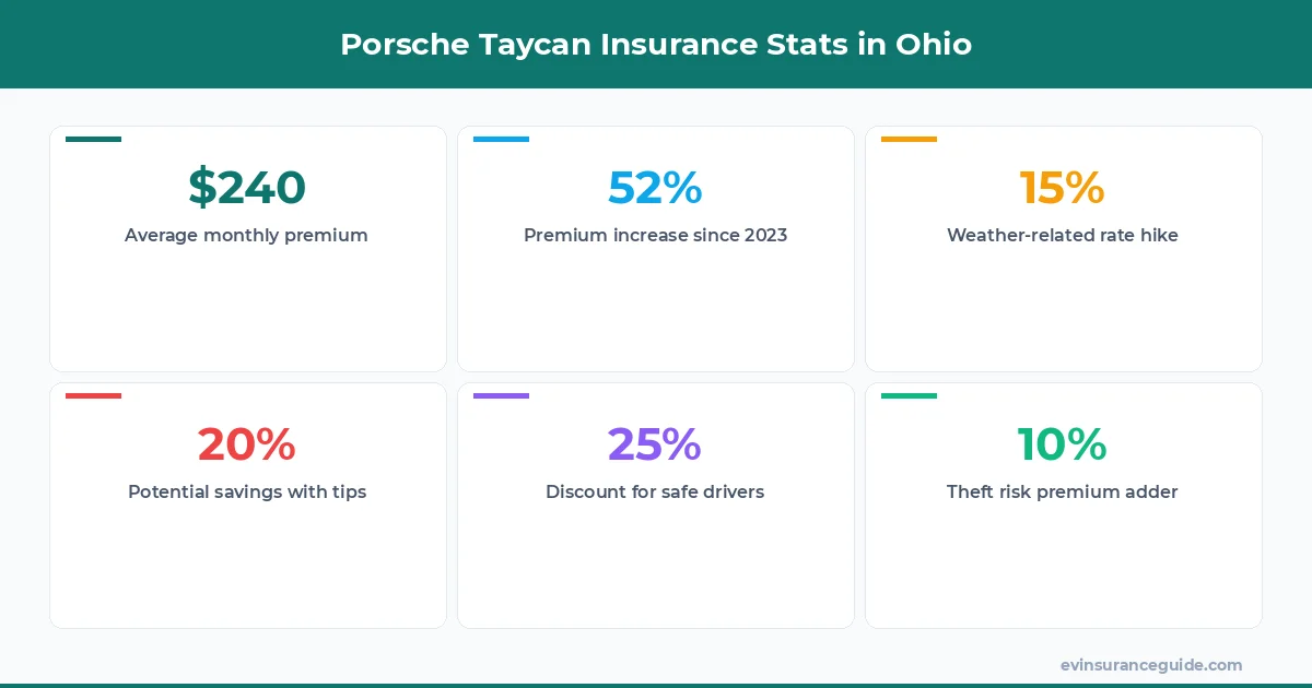 Porsche Taycan Insurance Stats in Ohio
