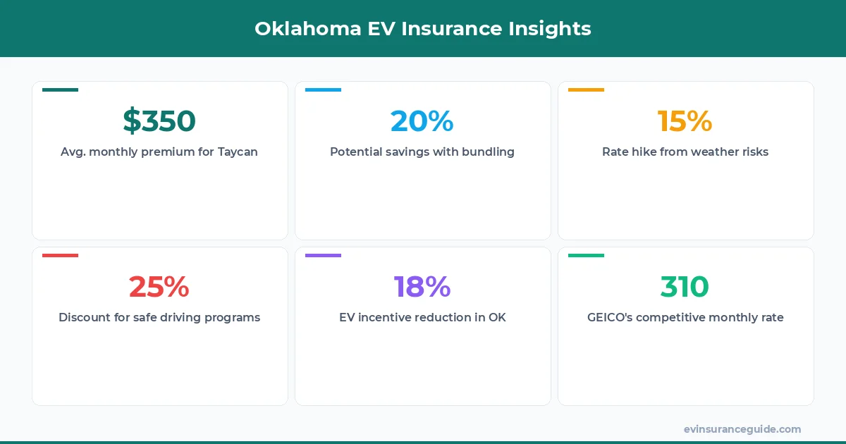 Oklahoma EV Insurance Insights