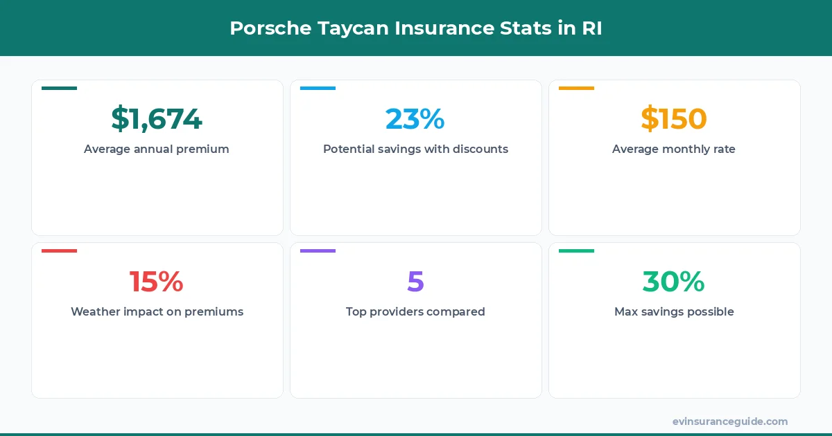 Porsche Taycan Insurance Stats in RI