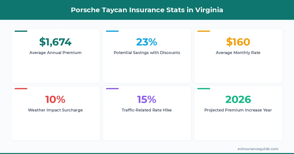Porsche Taycan Insurance Stats in Virginia