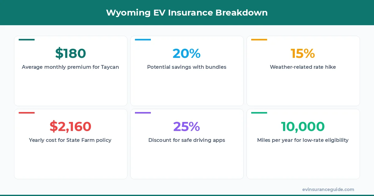 Wyoming EV Insurance Breakdown