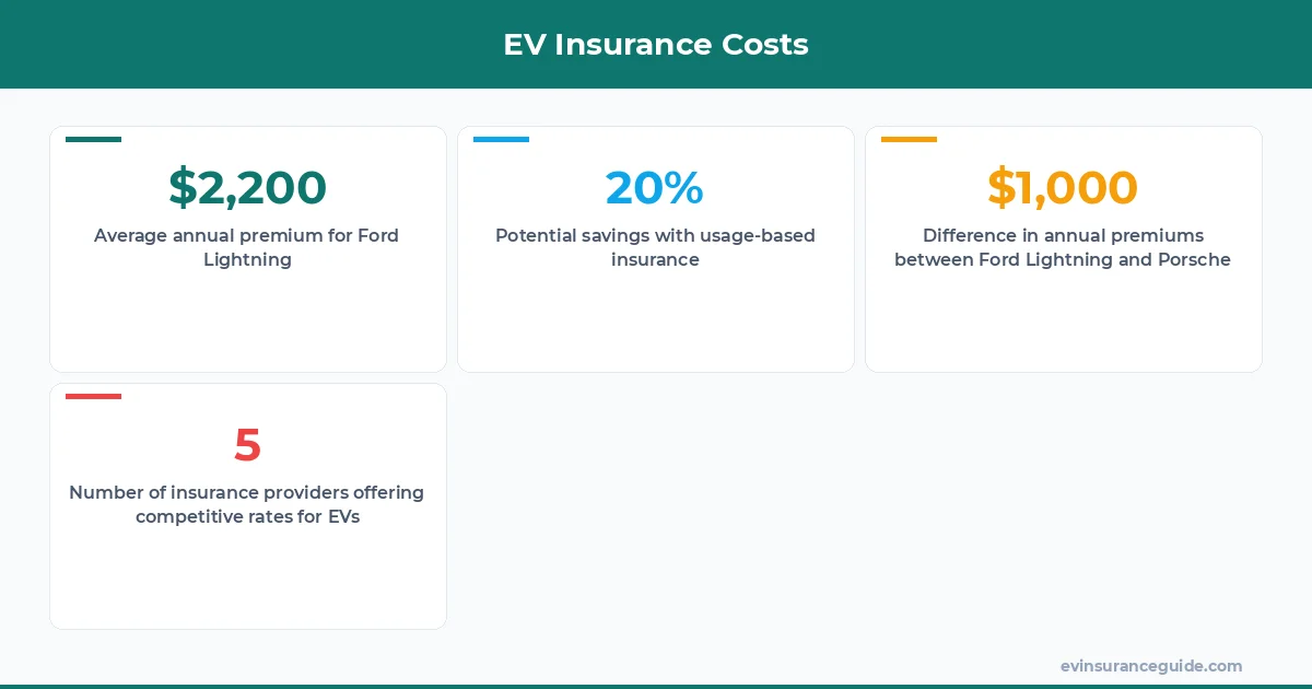 EV Insurance Costs