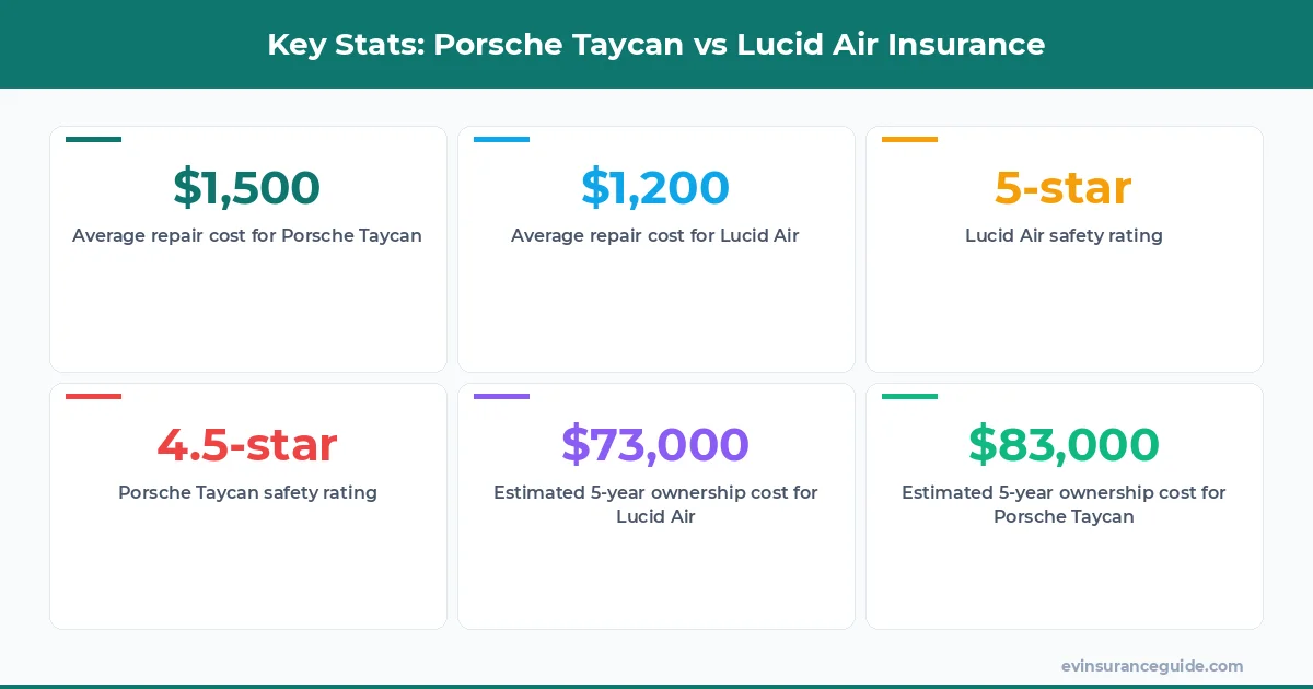 Key Stats: Porsche Taycan vs Lucid Air Insurance
