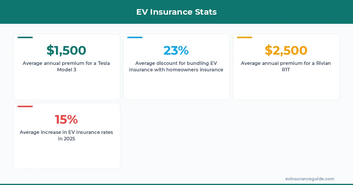EV Insurance Stats