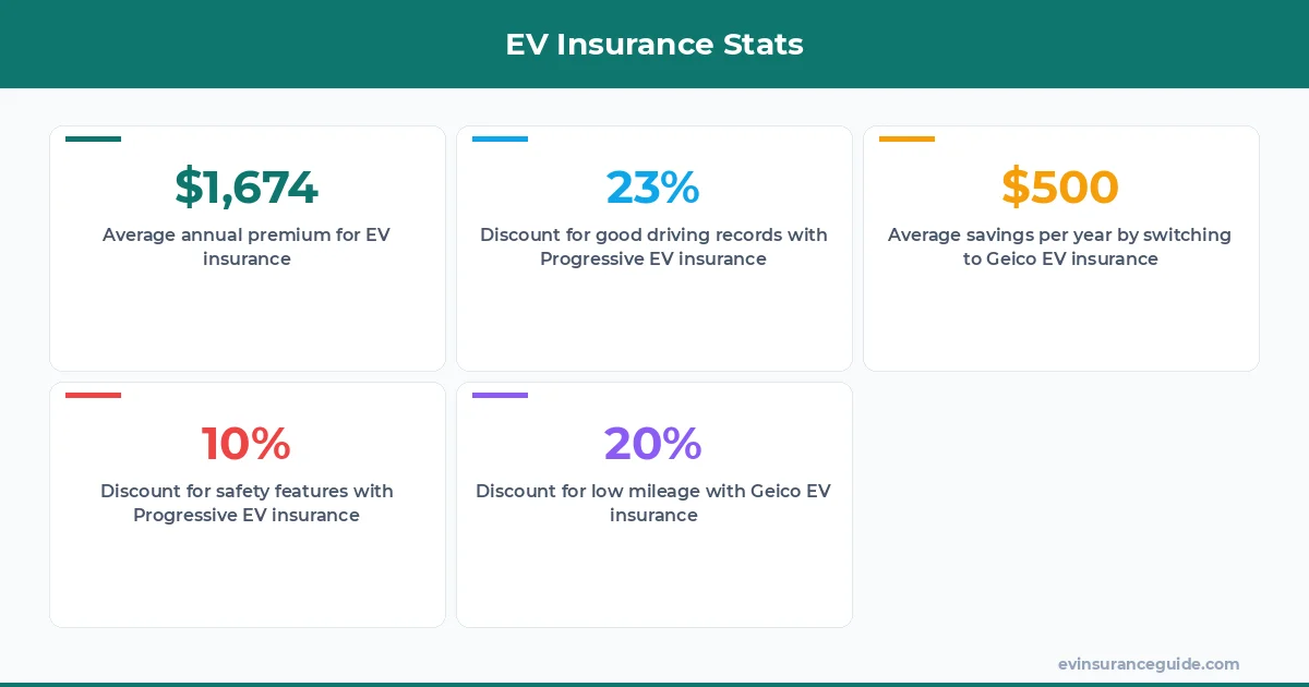 EV Insurance Stats