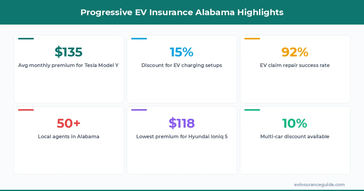 Progressive EV Insurance Alabama Highlights