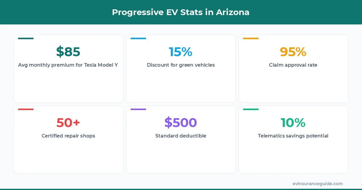 Progressive EV Stats in Arizona