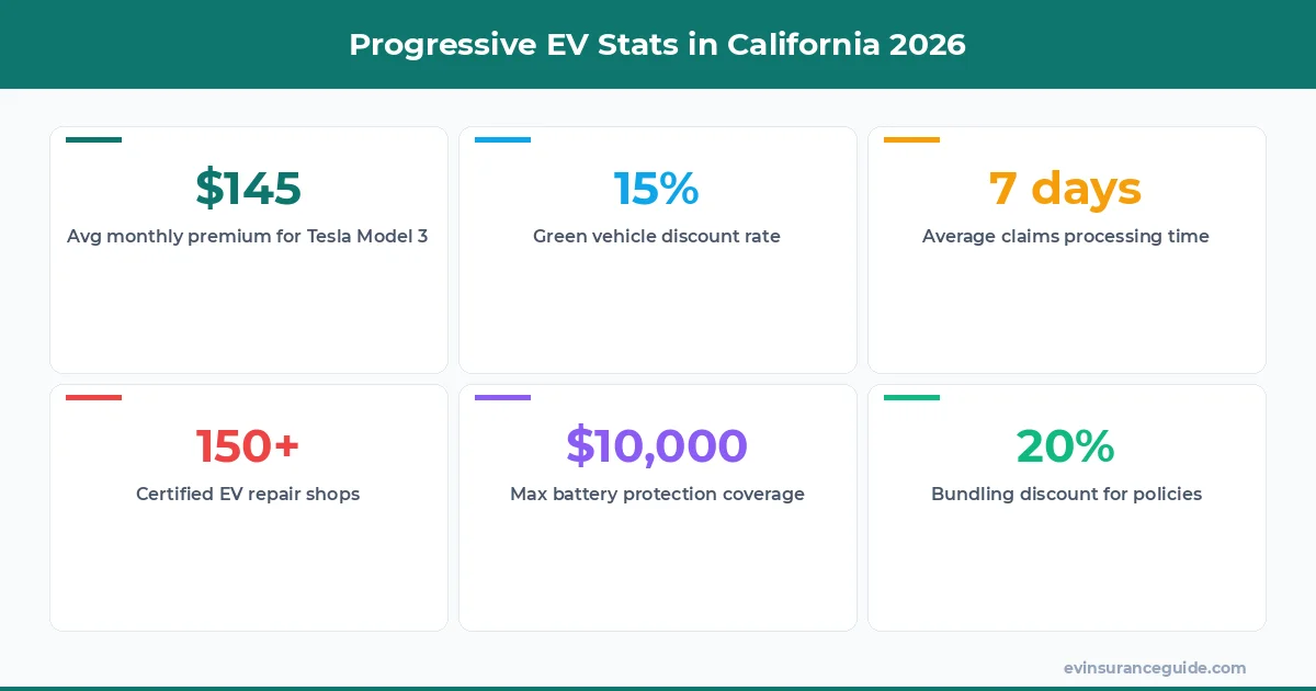 Progressive EV Stats in California 2026