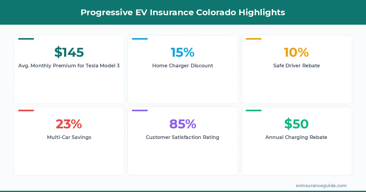 Progressive EV Insurance Colorado Highlights