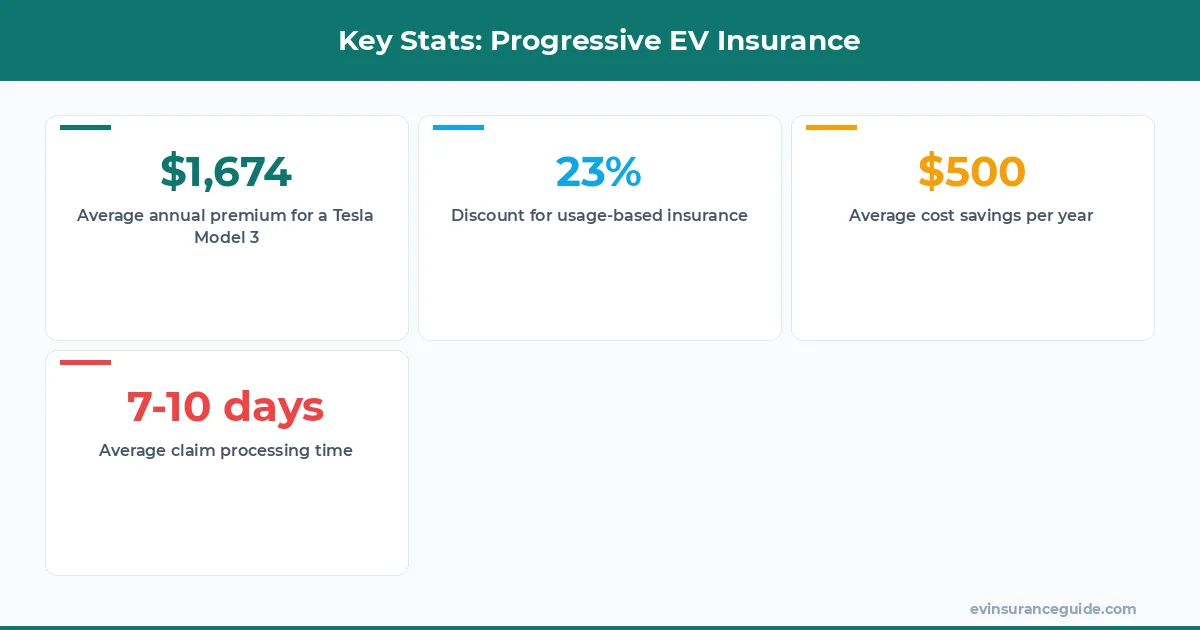 Key Stats: Progressive EV Insurance