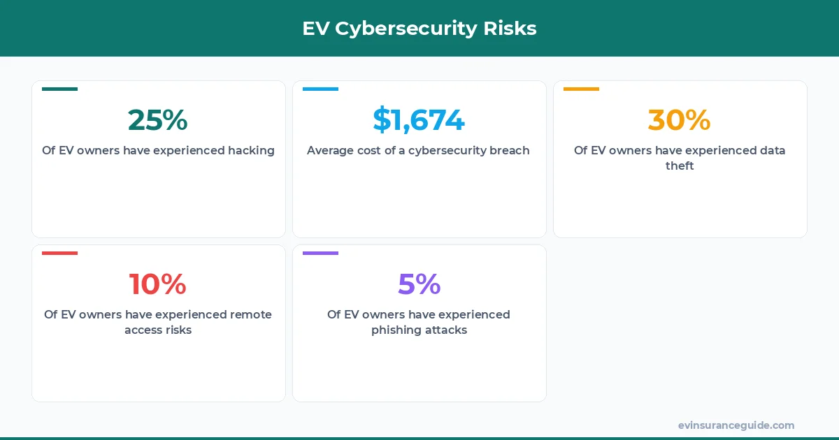EV Cybersecurity Risks
