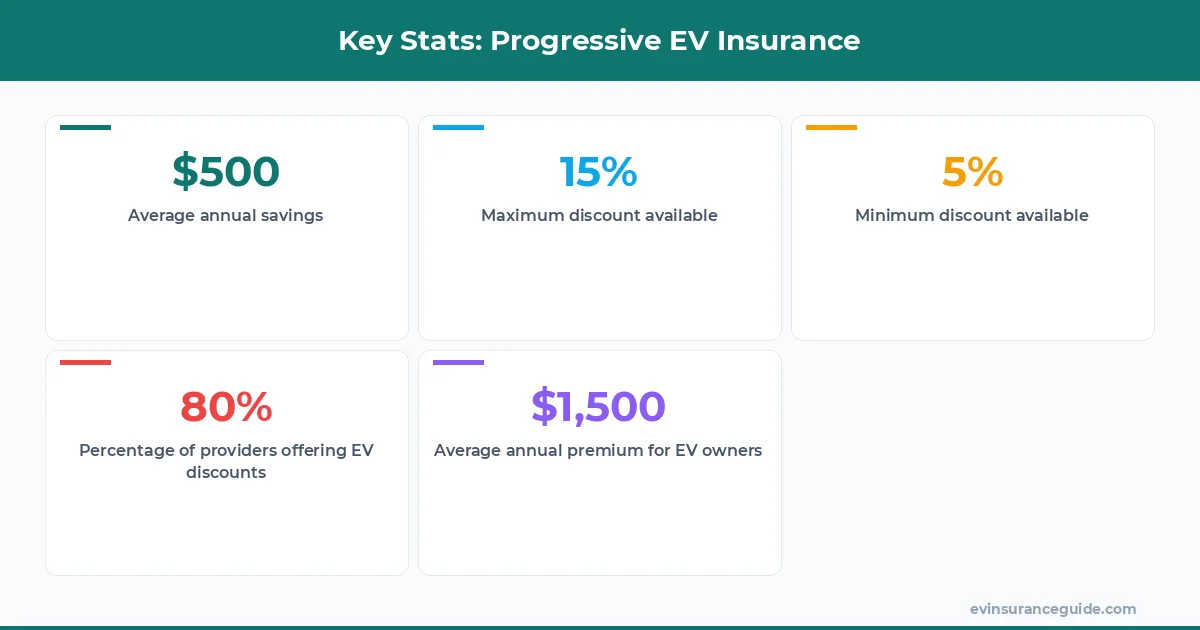 Key Stats: Progressive EV Insurance