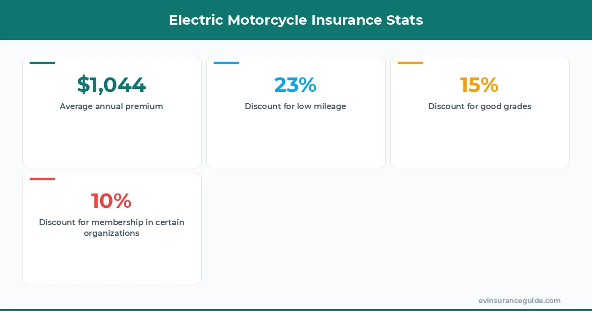 Electric Motorcycle Insurance Stats
