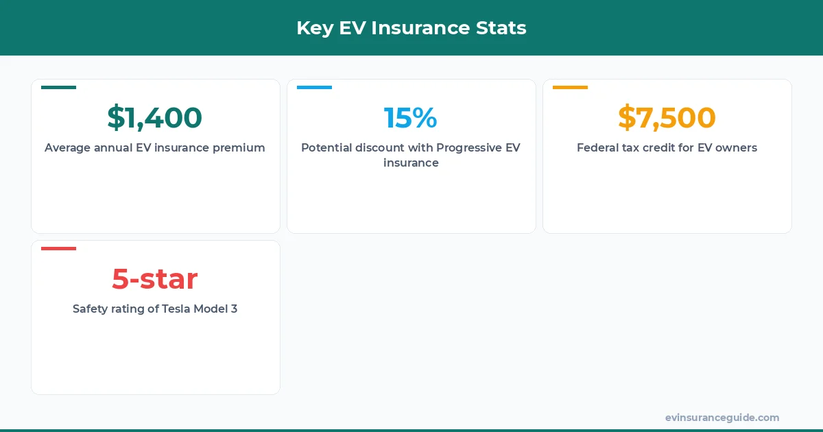 Key EV Insurance Stats