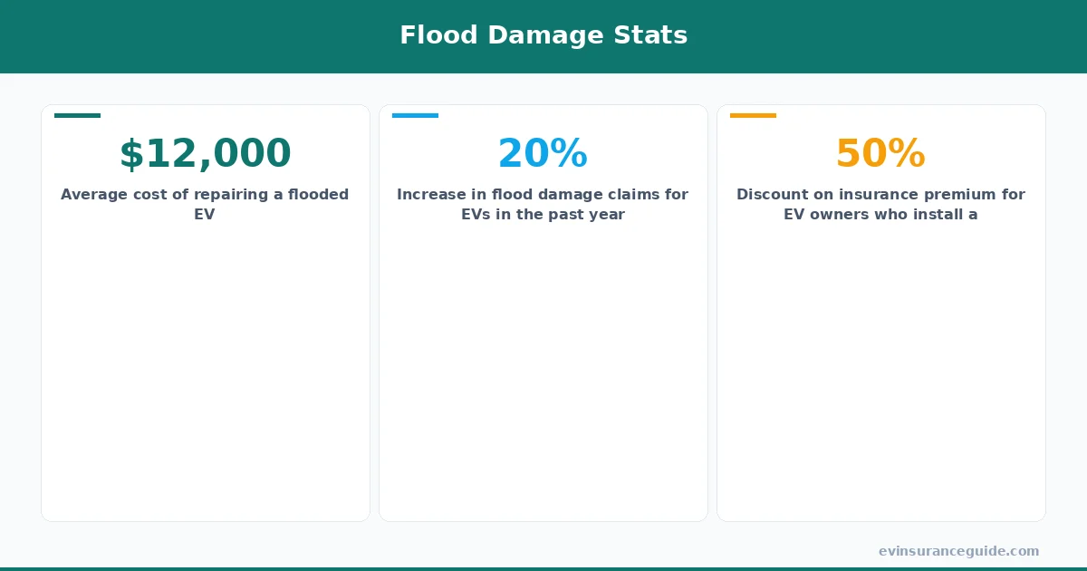 Flood Damage Stats