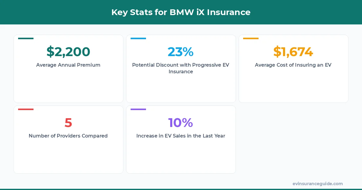 Key Stats for BMW iX Insurance