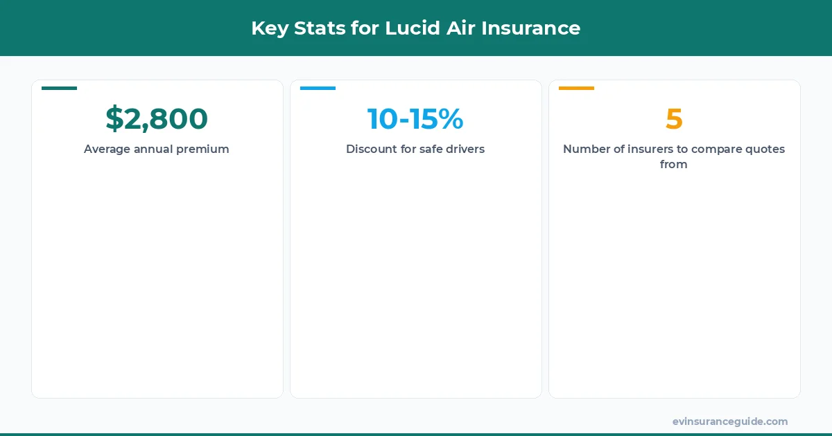 Key Stats for Lucid Air Insurance