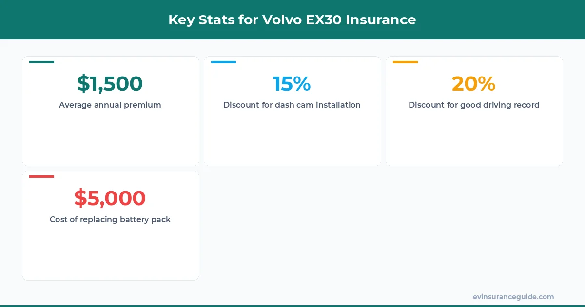 Key Stats for Volvo EX30 Insurance