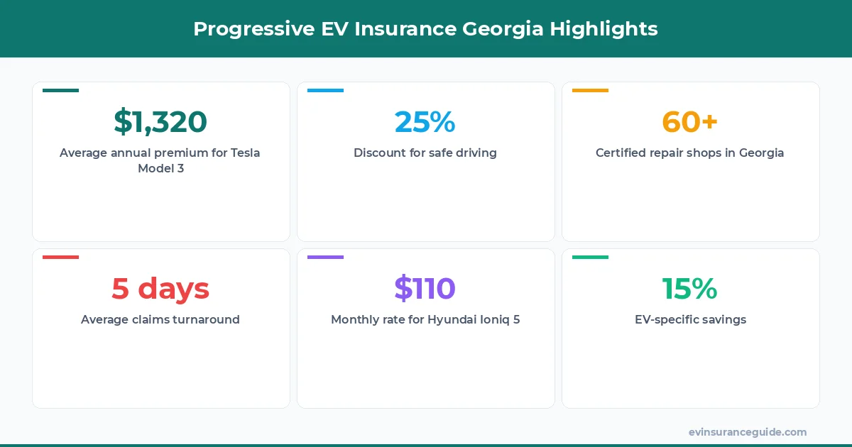Progressive EV Insurance Georgia Highlights