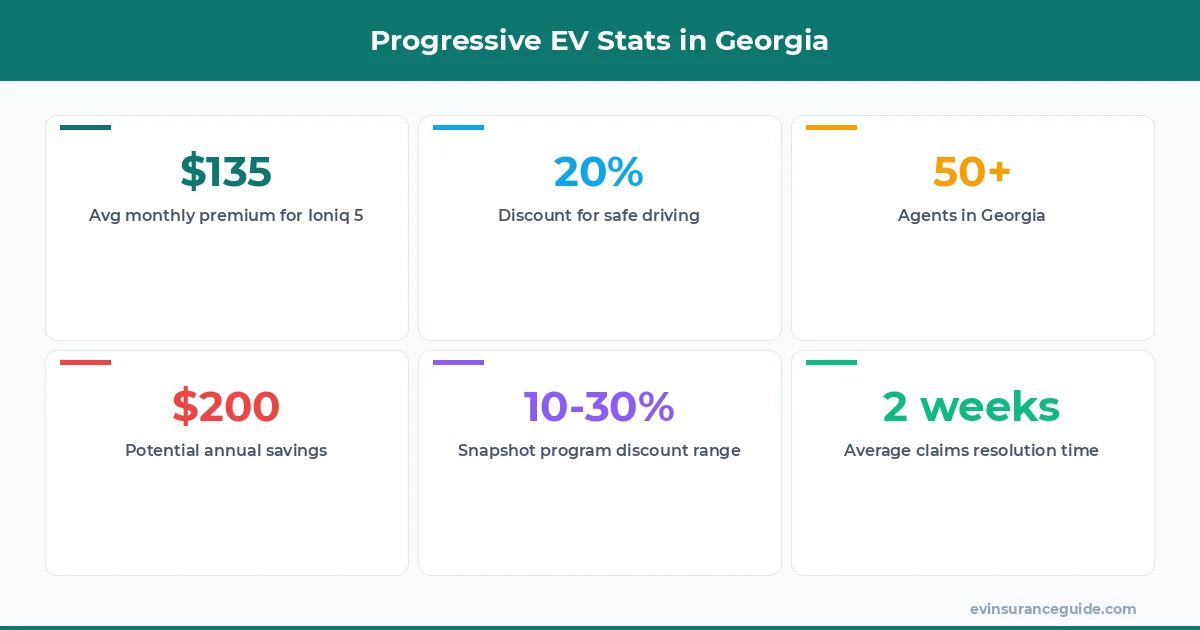 Progressive EV Stats in Georgia