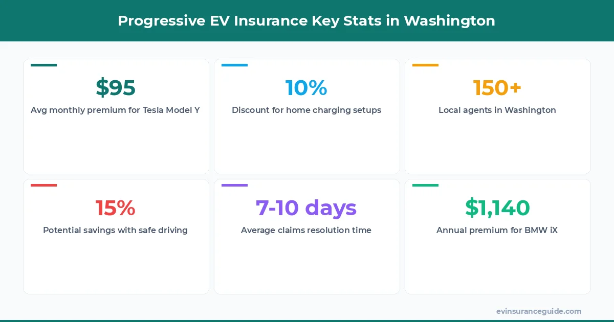 Progressive EV Insurance Key Stats in Washington