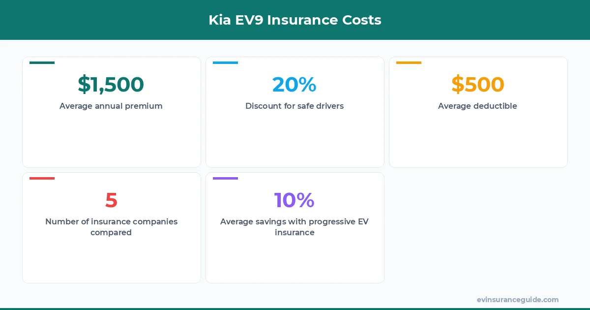 Kia EV9 Insurance Costs