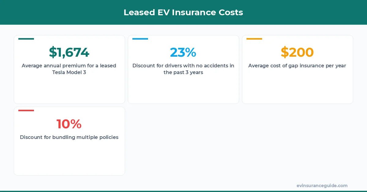 Leased EV Insurance Costs