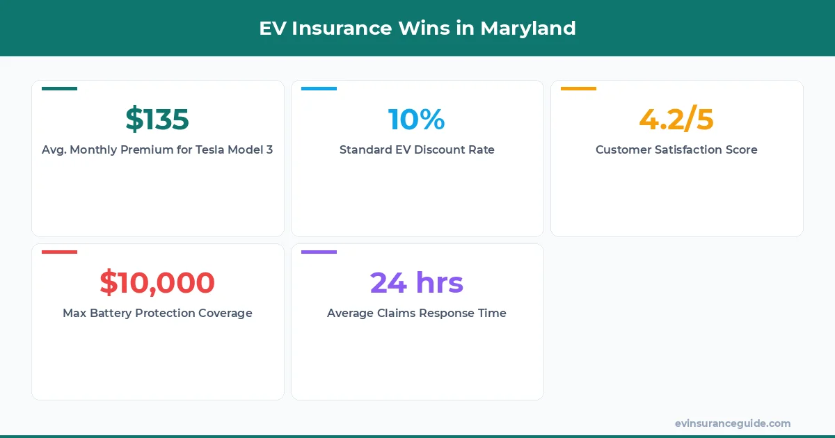 EV Insurance Wins in Maryland