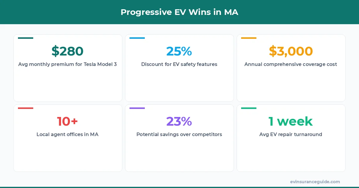 Progressive EV Wins in MA